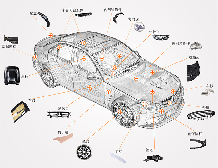 汽車行業